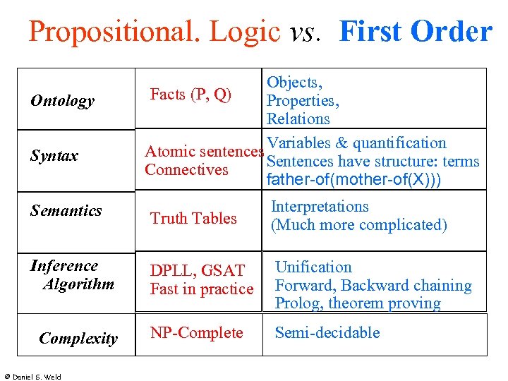 Propositional. Logic vs. First Order Ontology Syntax Objects, Facts (P, Q) Properties, Relations Variables