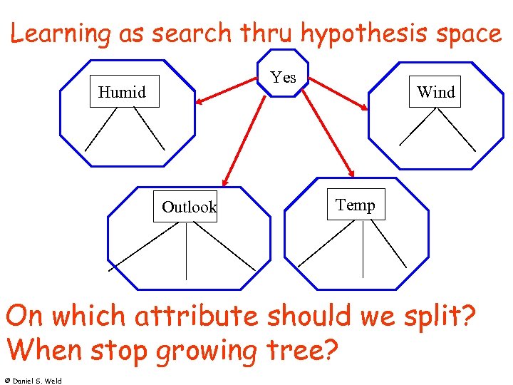 Learning as search thru hypothesis space Yes Humid Outlook Wind Temp On which attribute