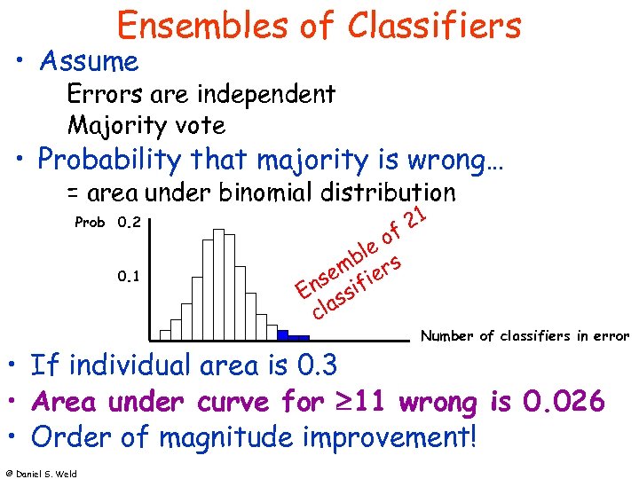 Ensembles of Classifiers • Assume Errors are independent Majority vote • Probability that majority