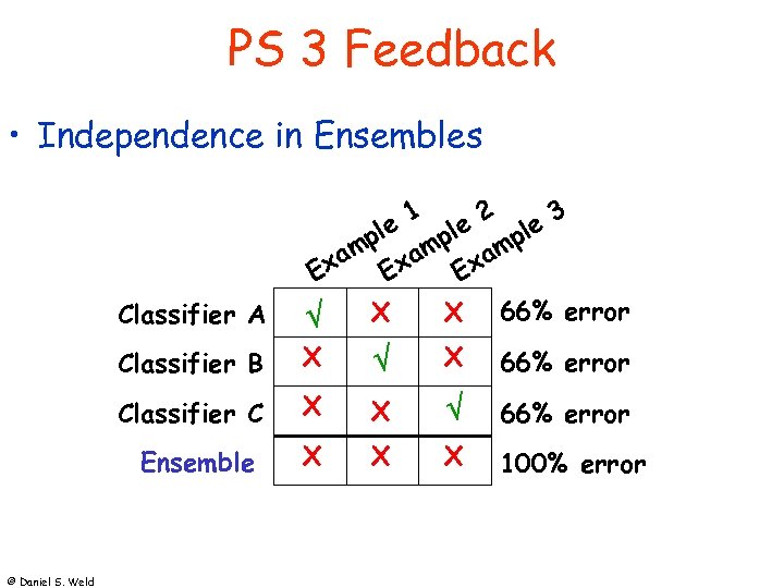 PS 3 Feedback • Independence in Ensembles 1 2 3 Classifier A Classifier B