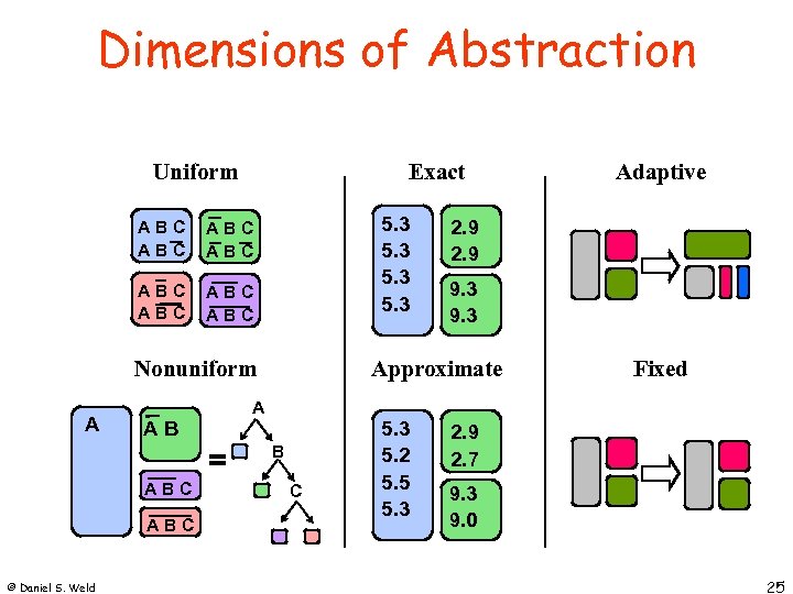 Dimensions of Abstraction Uniform Exact ABC ABC 5. 3 ABC ABC Nonuniform A AB