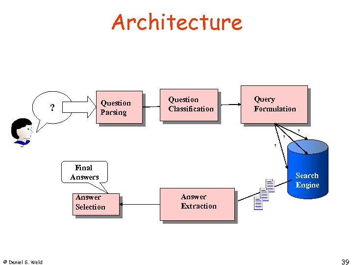 Architecture Question Parsing ? Question Classification Query Formulation ? ? ? Final Answers Answer