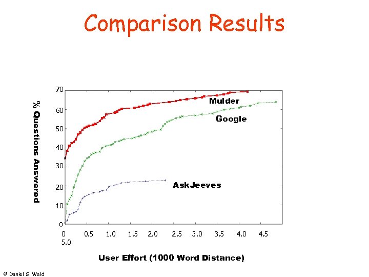 Comparison Results 70 % Questions Answered Mulder 60 Google 50 40 30 Ask. Jeeves
