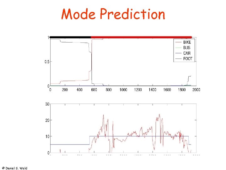 Mode Prediction © Daniel S. Weld 