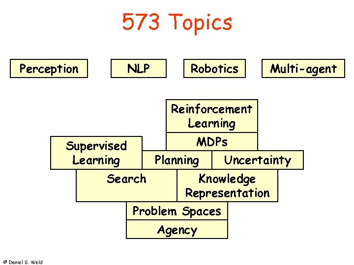 573 Topics Perception NLP Robotics Multi-agent Reinforcement Learning MDPs Supervised Learning Planning Search Knowledge