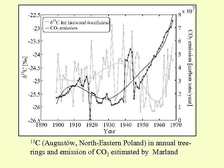 13 C (Augustów, North-Eastern Poland) in annual tree- rings and emission of CO 2