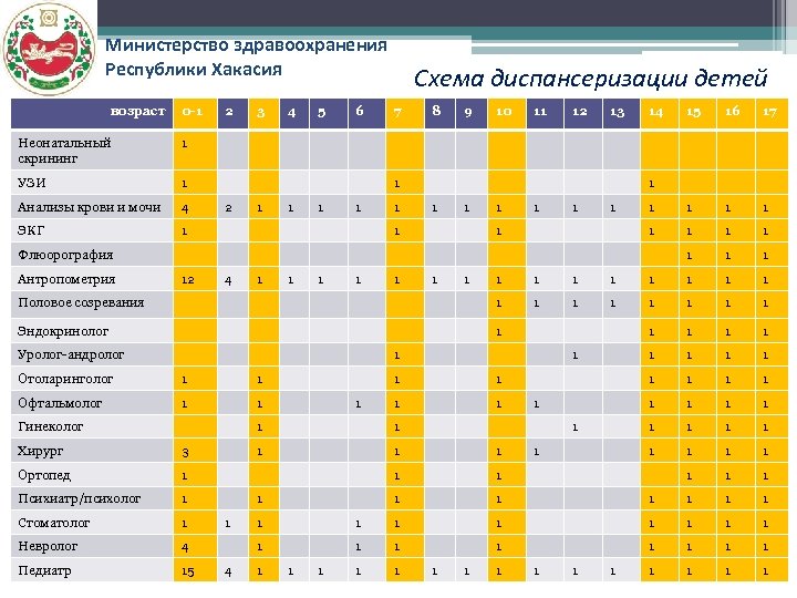 Министерство здравоохранения Республики Хакасия возраст 0 -1 4 ЭКГ 5 6 1 Анализы крови