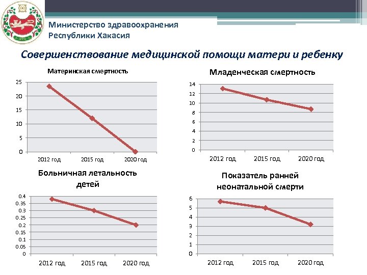 Министерство здравоохранения Республики Хакасия Совершенствование медицинской помощи матери и ребенку Материнская смертность Младенческая смертность