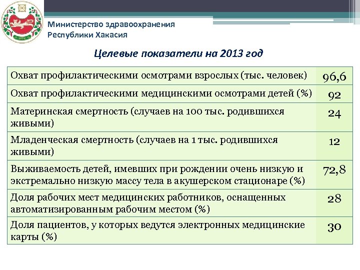 Министерство здравоохранения Республики Хакасия Целевые показатели на 2013 год Охват профилактическими осмотрами взрослых (тыс.