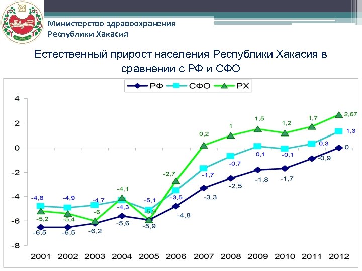 Министерство здравоохранения Республики Хакасия Естественный прирост населения Республики Хакасия в сравнении с РФ и