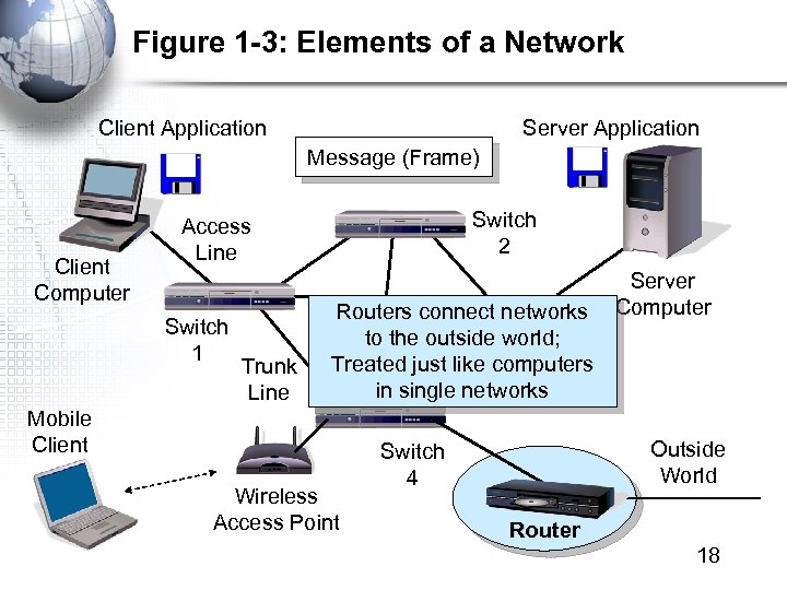 Figure 1 -3: Elements of a Network Client Application Server Application Message (Frame) Client