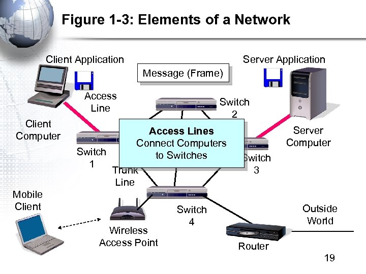 Figure 1 -3: Elements of a Network Client Application Server Application Message (Frame) Access