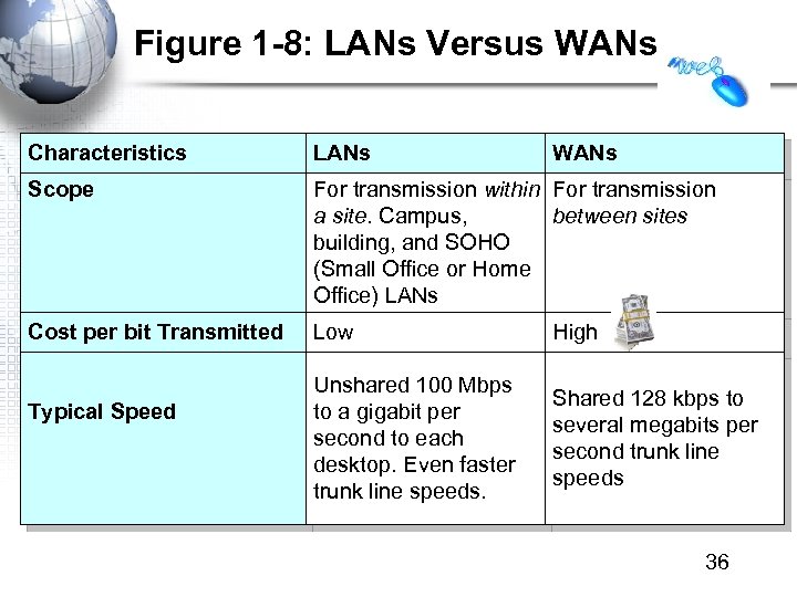 Figure 1 -8: LANs Versus WANs Characteristics LANs Scope For transmission within For transmission