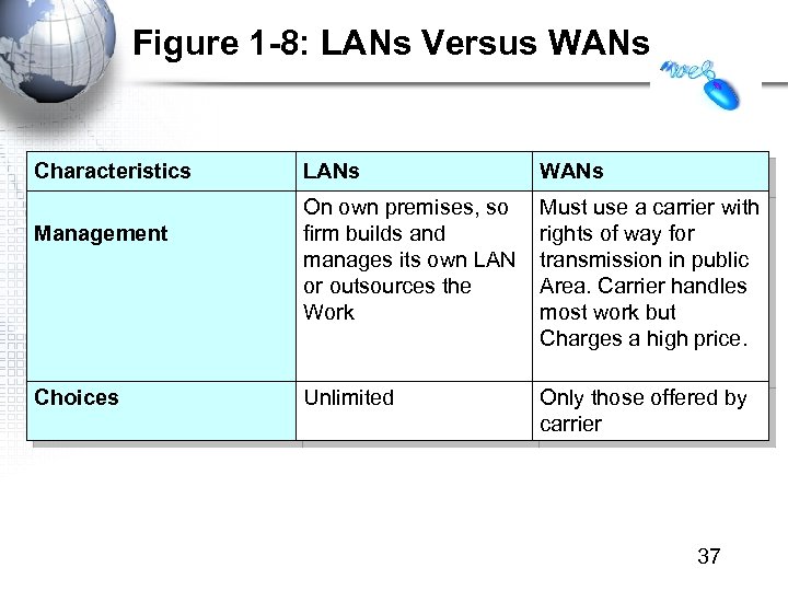Figure 1 -8: LANs Versus WANs Characteristics Management Choices LANs WANs On own premises,