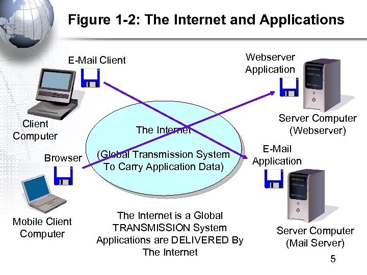 Figure 1 -2: The Internet and Applications Webserver Application E-Mail Client Computer Browser Mobile