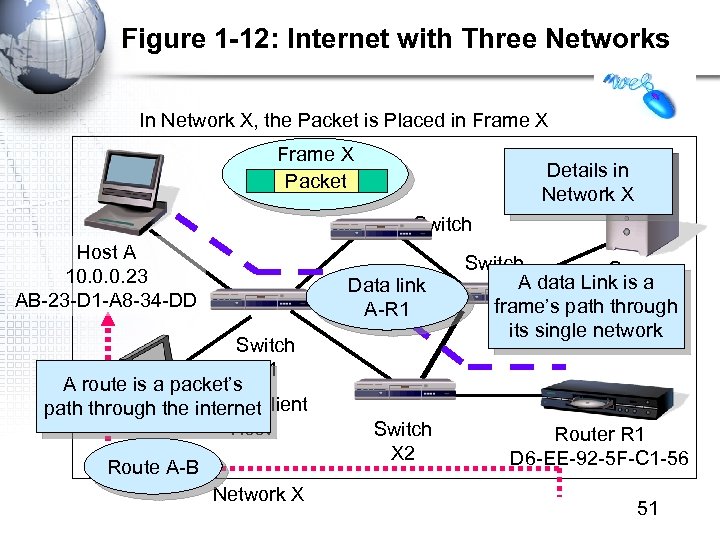 Figure 1 -12: Internet with Three Networks In Network X, the Packet is Placed