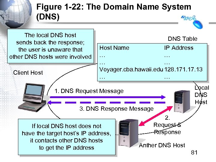 Figure 1 -22: The Domain Name System (DNS) The local DNS host sends back