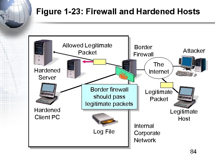 Figure 1 -23: Firewall and Hardened Hosts Allowed Legitimate Packet Border Firewall The Internet