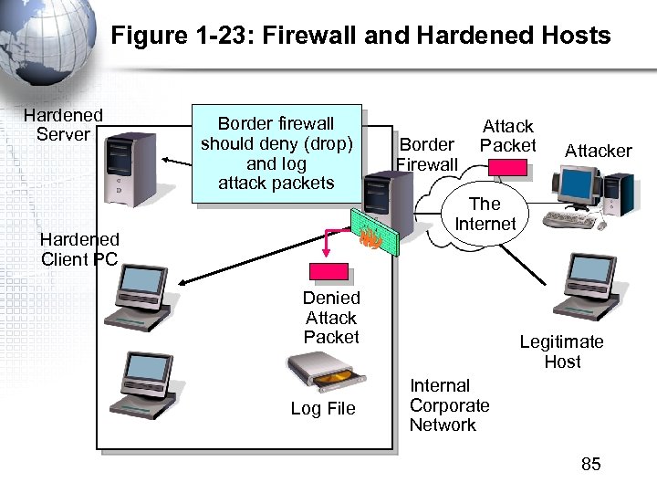 Figure 1 -23: Firewall and Hardened Hosts Hardened Server Border firewall should deny (drop)