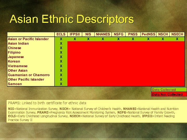 Asian Ethnic Descriptors PRAMS: Linked to birth certificate for ethnic data NIS=National Immunization Survey,