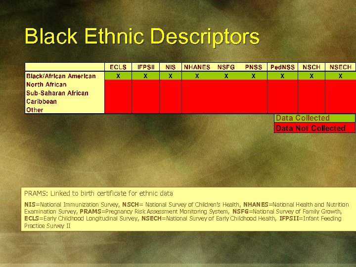 Black Ethnic Descriptors PRAMS: Linked to birth certificate for ethnic data NIS=National Immunization Survey,