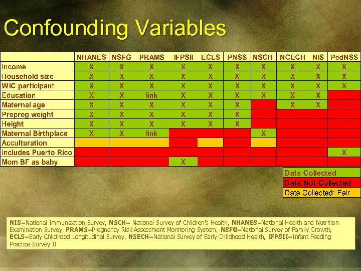 Confounding Variables NIS=National Immunization Survey, NSCH= National Survey of Children’s Health, NHANES=National Health and