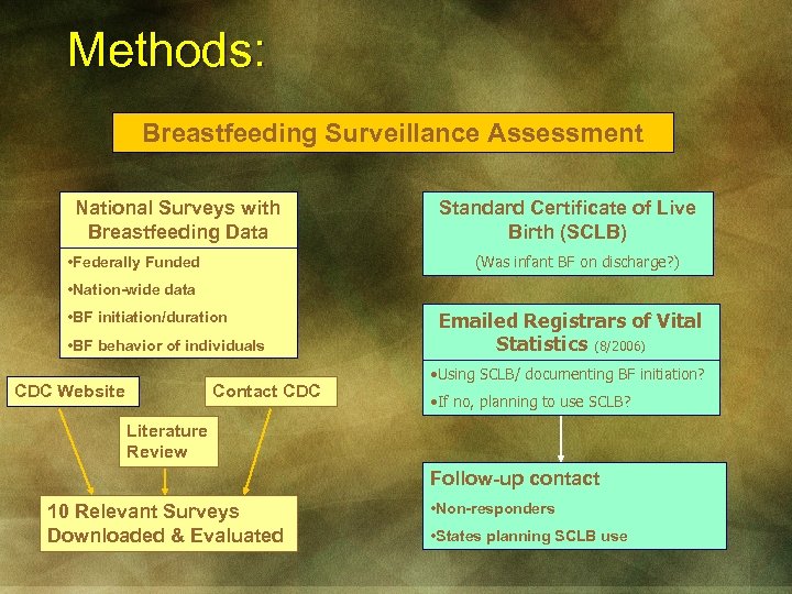 Methods: Breastfeeding Surveillance Assessment National Surveys with Breastfeeding Data Standard Certificate of Live Birth