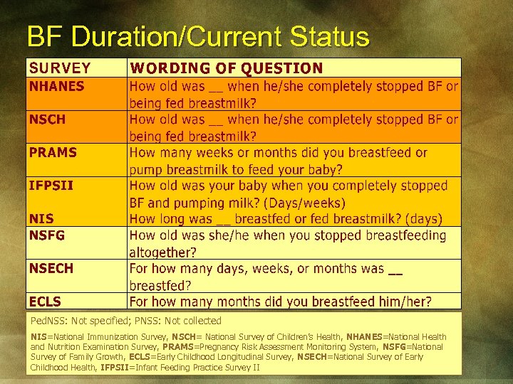BF Duration/Current Status Ped. NSS: Not specified; PNSS: Not collected NIS=National Immunization Survey, NSCH=