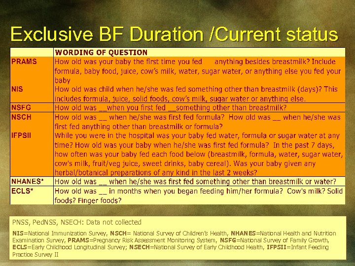 Exclusive BF Duration /Current status PNSS, Ped. NSS, NSECH: Data not collected NIS=National Immunization