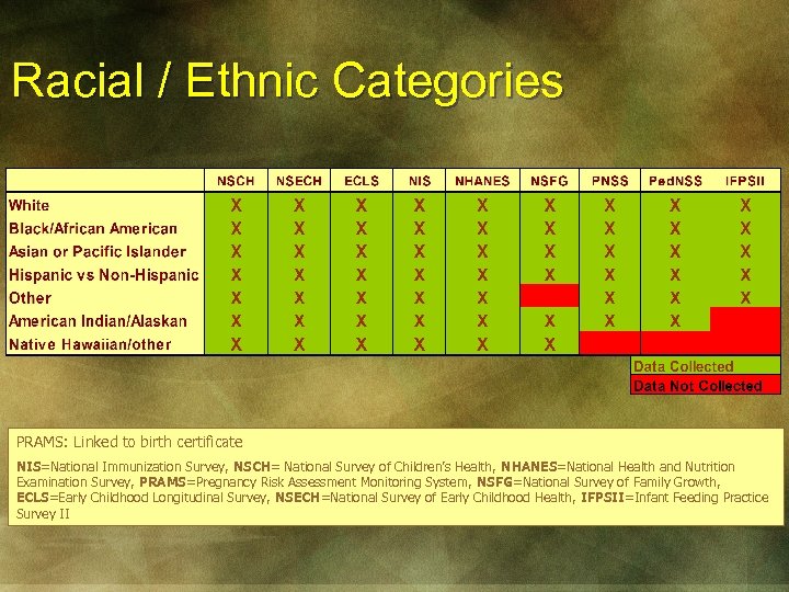 Racial / Ethnic Categories PRAMS: Linked to birth certificate NIS=National Immunization Survey, NSCH= National