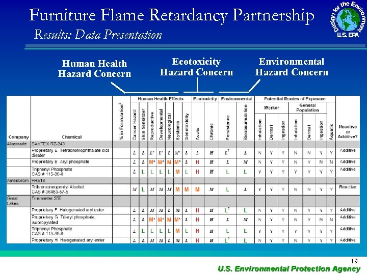 Furniture Flame Retardancy Partnership Results: Data Presentation Human Health Hazard Concern Ecotoxicity Hazard Concern