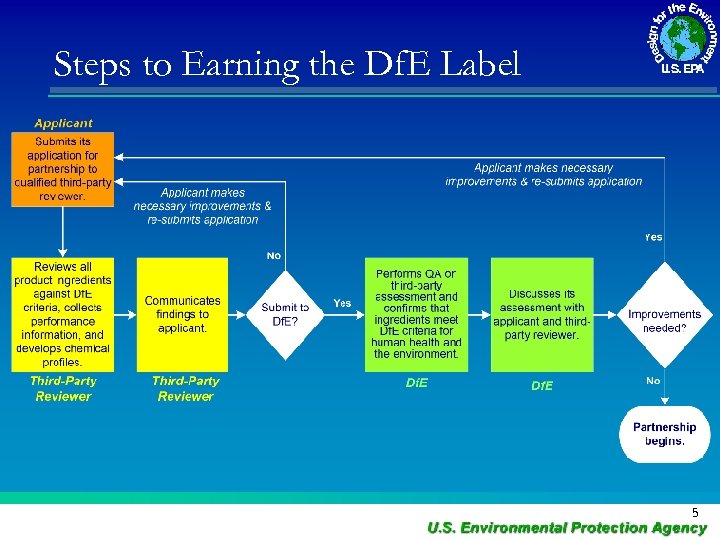 Steps to Earning the Df. E Label 5 