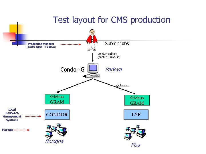 Test layout for CMS production Submit jobs Production manager (Ivano Lippi – Padova) condor_submit