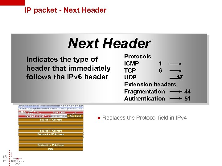 IP packet - Next Header Indicates the type of header that immediately follows the