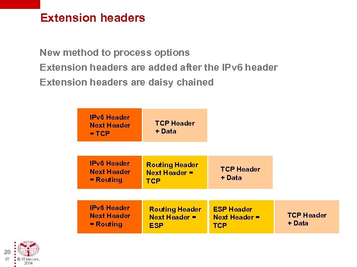 Extension headers New method to process options Extension headers are added after the IPv