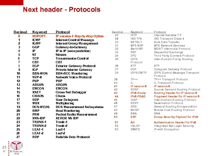 Next header - Protocols Decimal 0 1 2 3 4 5 6 7 8