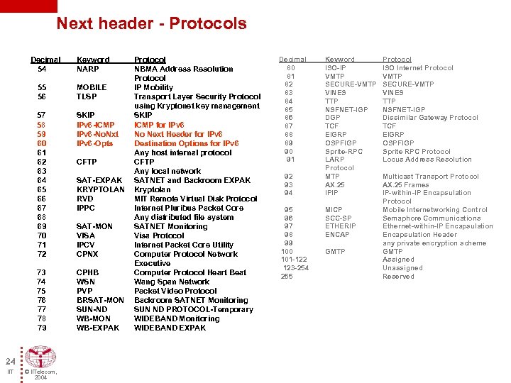 Next header - Protocols Decimal 54 Keyword NARP 55 MOBILE 56 TLSP 57 SKIP