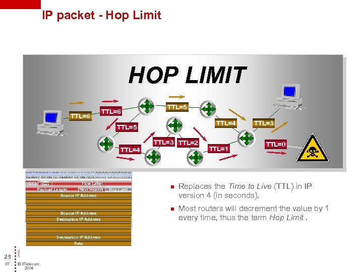 IP packet - Hop Limit HOP LIMIT TTL=6 TTL=5 TTL=4 111112222233 0123456789012345678901 VERS Traffic