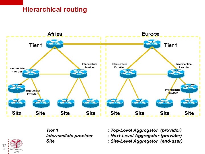 Hierarchical routing Africa Europe Tier 1 Intermediate Provider Intermediate Provider Site Tier 1 Intermediate