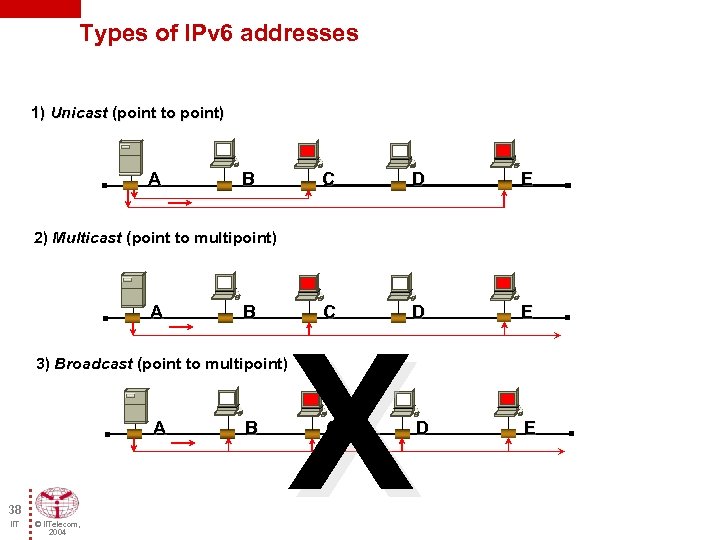 Types of IPv 6 addresses 1) Unicast (point to point) A B C D