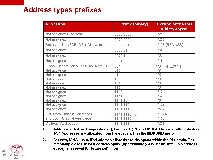 Address types prefixes Allocation Not assigned (See Note 1) Not assigned Reserved for NSAP