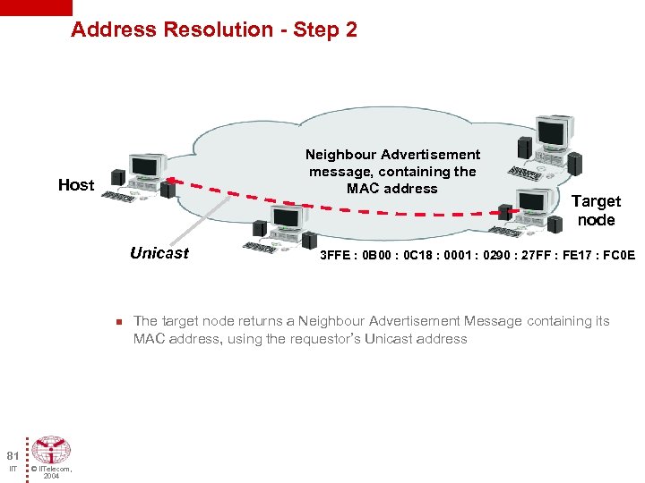 Address Resolution - Step 2 Neighbour Advertisement message, containing the MAC address Host Unicast