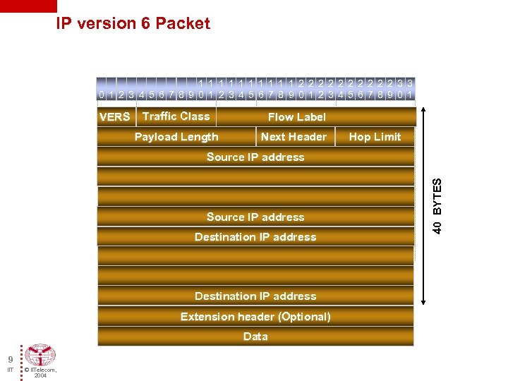 IP version 6 Packet 1 1 1 1 1 2 2 2 2 2