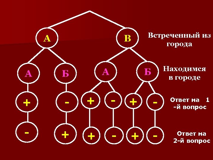 A B А Встреченный из города Находимся в городе Б A Б + -