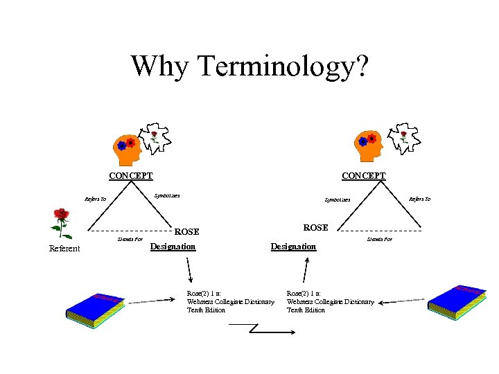 Why Terminology? CONCEPT Symbolises Refers To Stands For Referent CONCEPT Refers To Symbolises ROSE