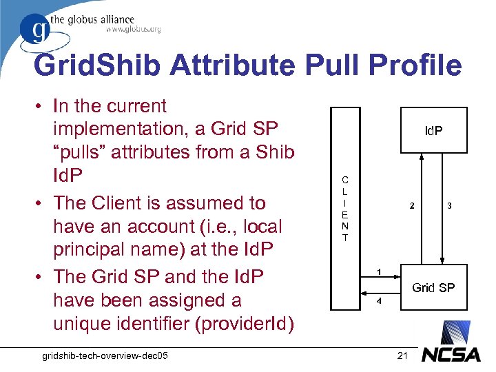 Grid. Shib Attribute Pull Profile • In the current implementation, a Grid SP “pulls”