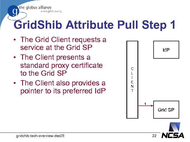 Grid. Shib Attribute Pull Step 1 • The Grid Client requests a service at