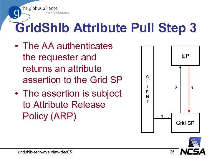 Grid. Shib Attribute Pull Step 3 • The AA authenticates the requester and returns