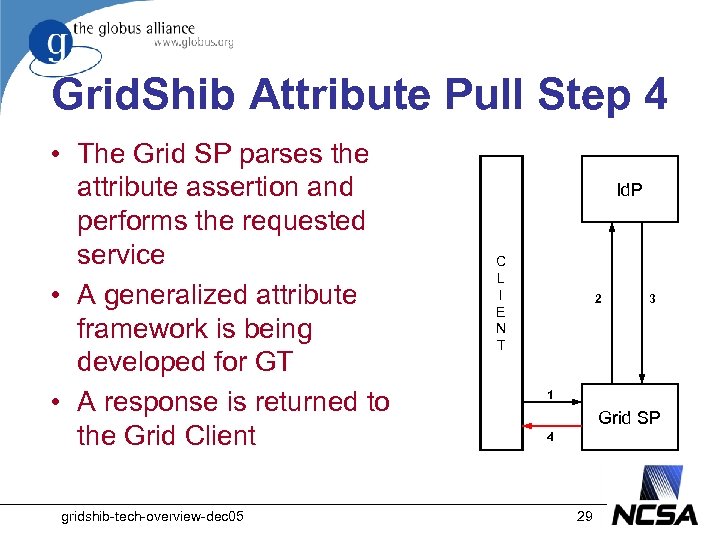 Grid. Shib Attribute Pull Step 4 • The Grid SP parses the attribute assertion