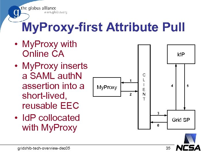 My. Proxy-first Attribute Pull • My. Proxy with Online CA • My. Proxy inserts